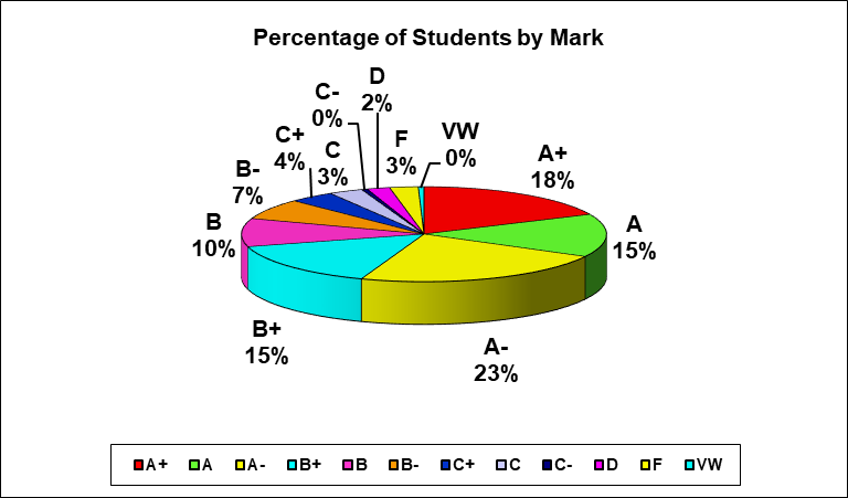 Percentage Mark Breakdown