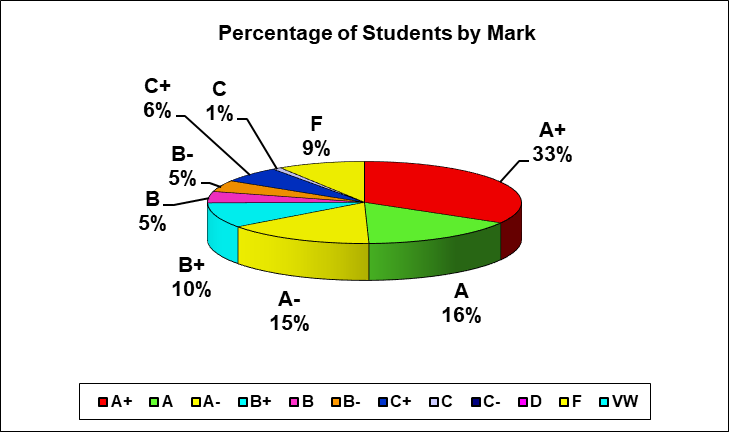 Percentage Mark Breakdown